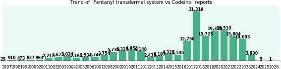 Fentanyl transdermal system vs Codeine drug comparison reports. Fentanyl transdermal system vs Codeine drug comparison reports.